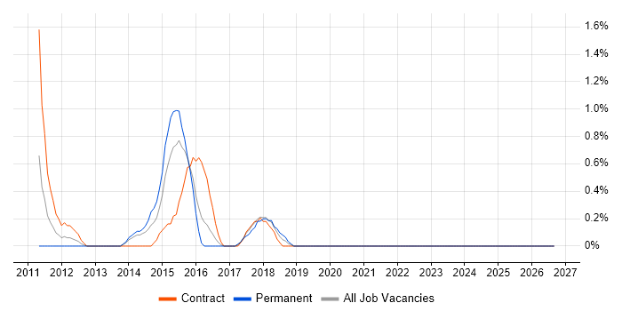 Cisco Wireless job vacancy trend in Derby