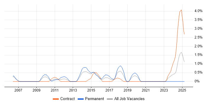 Job vacancy trend for CISM in Derby