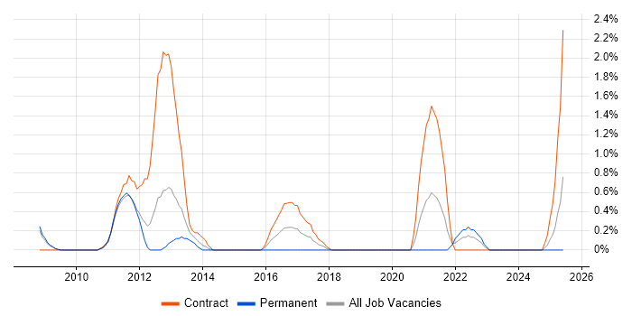 Job vacancy trend for Citrix Engineer in Derby