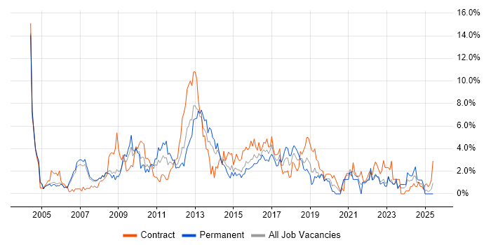 Job vacancy trend for Citrix in Derby