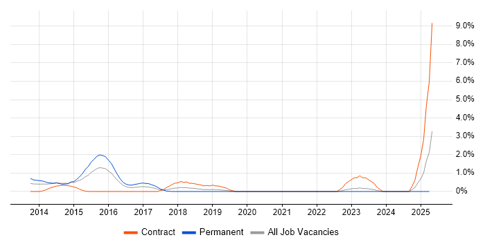 Job vacancy trend for Cloud Consultant in Derby