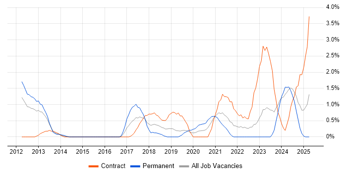 Job vacancy trend for Cloud Engineer in Derby