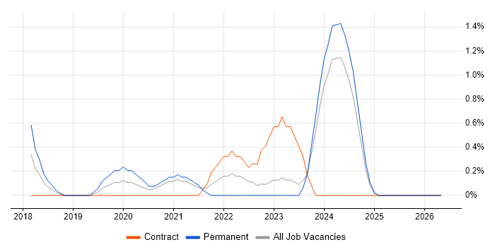 Cloud Infrastructure Engineer job vacancy trend in Derby