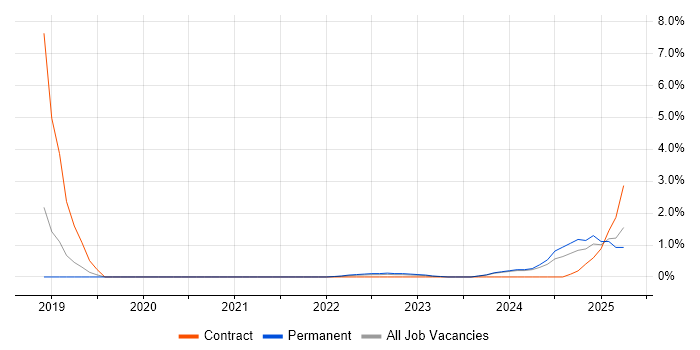 Job vacancy trend for Cloud Native in Derby