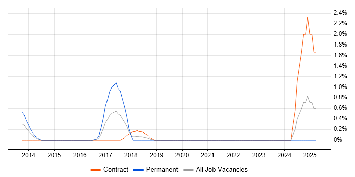 Job vacancy trend for Cloud Operations in Derby
