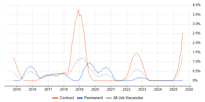 Job vacancy trend for Cloud Security in Derby