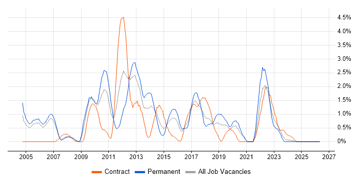 Clustering job vacancy trend in Derby