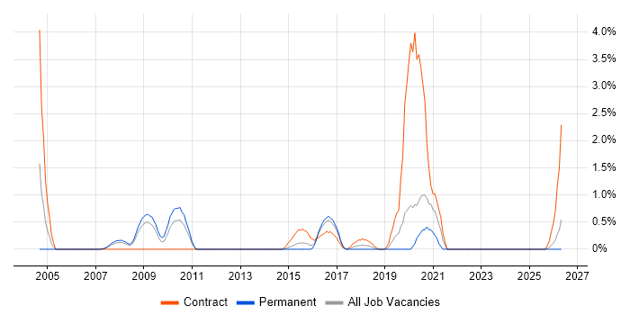 CMDB job vacancy trend in Derby