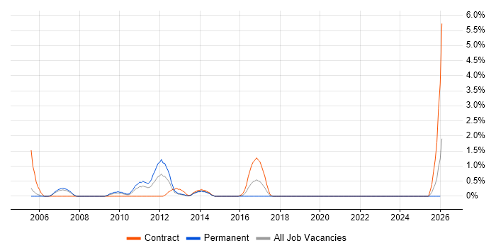 COBIT job vacancy trend in Derby