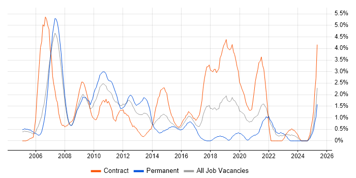Job vacancy trend for Cognos in Derby