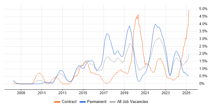Job vacancy trend for Collaborative Working in Derby