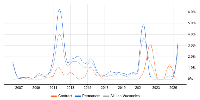Job vacancy trend for Commercial Awareness in Derby Job vacancy trend for Commercial Awareness in Derby