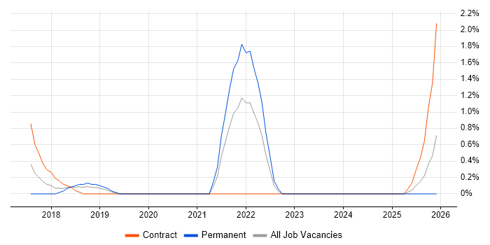 Community of Practice job vacancy trend in Derby