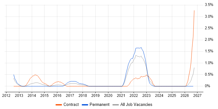 Computacenter job vacancy trend in Derby