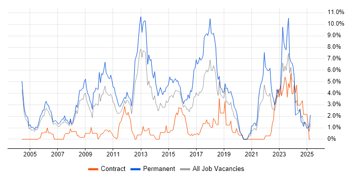 Job vacancy trend for Computer Science in Derby Job vacancy trend for Computer Science in Derby