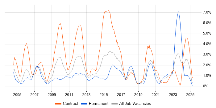 Job vacancy trend for Configuration Management in Derby