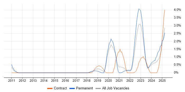 Job vacancy trend for Containerisation in Derby