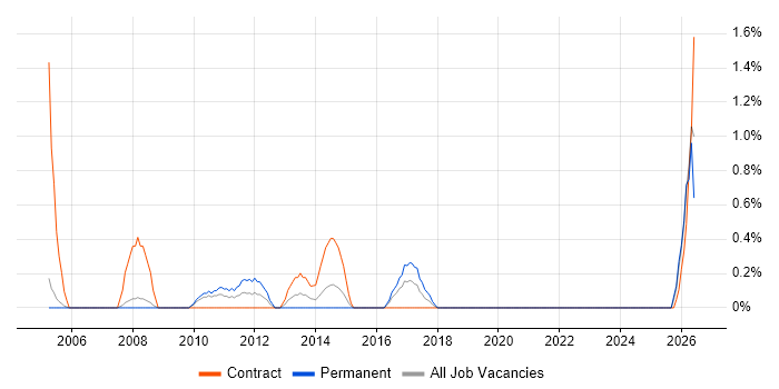 Contingency Planning job vacancy trend in Derby