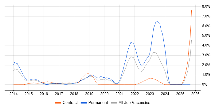 Continuous Delivery job vacancy trend in Derby