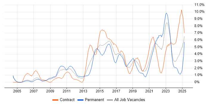 Job vacancy trend for Continuous Improvement in Derby Job vacancy trend for Continuous Improvement in Derby