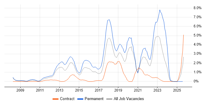 Job vacancy trend for Continuous Integration in Derby