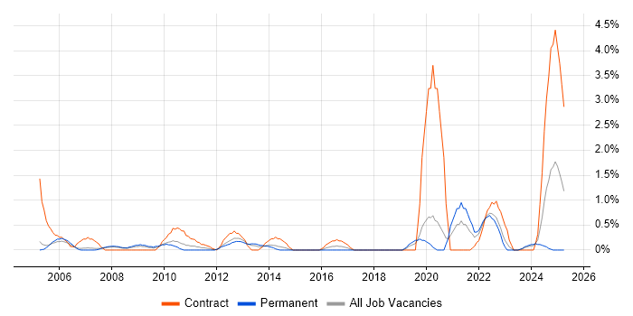 Job vacancy trend for Contract Management in Derby