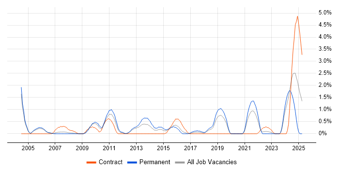Job vacancy trend for Contract Negotiation in Derby