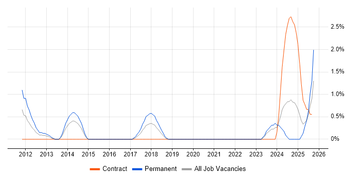 Control Systems Engineer job vacancy trend in Derby