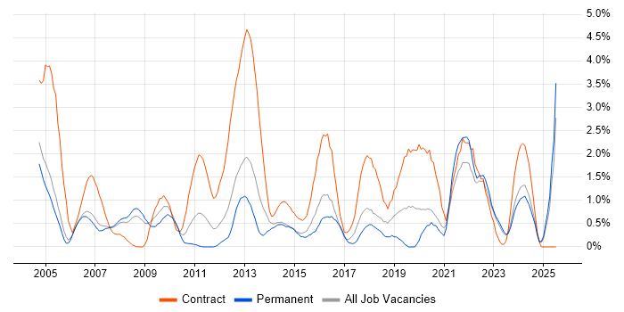 Job vacancy trend for Coordinator in Derby Job vacancy trend for Coordinator in Derby