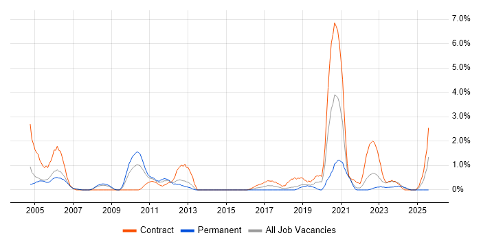 Job vacancy trend for Cost Management in Derby