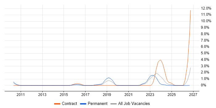 Critical Thinking job vacancy trend in Derby