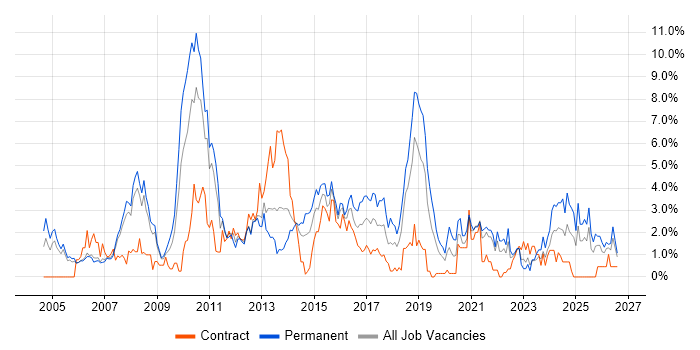 CRM job vacancy trend in Derby