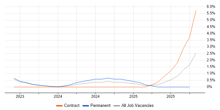 Cross-Platform Development job vacancy trend in Derby
