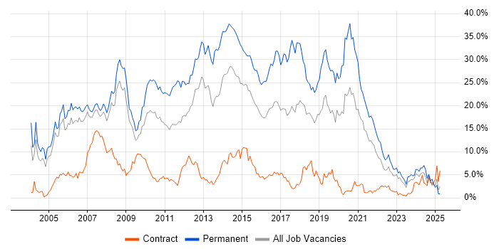 Job vacancy trend for C# in Derby
