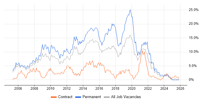 CSS job vacancy trend in Derby