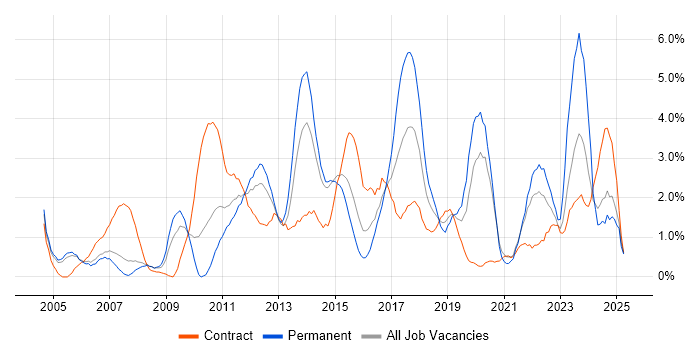 Job vacancy trend for Customer Requirements in Derby Job vacancy trend for Customer Requirements in Derby