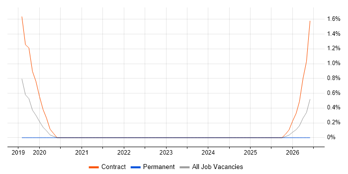 Cutover Planning job vacancy trend in Derby