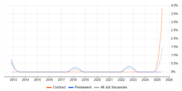 Job vacancy trend for Cybersecurity Consultant in Derby