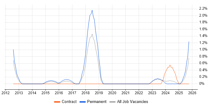 Cyber Threat job vacancy trend in Derby