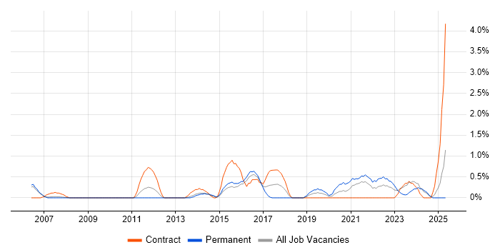 Job vacancy trend for Dashboard Development in Derby