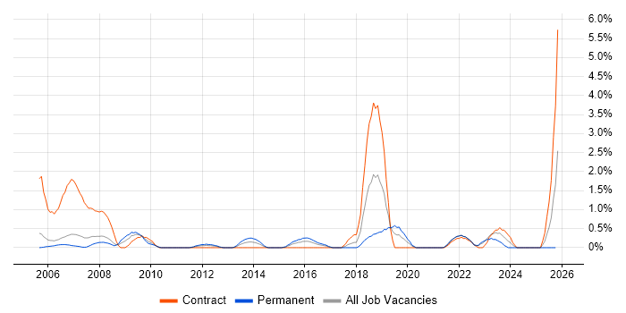 Data Acquisition job vacancy trend in Derby