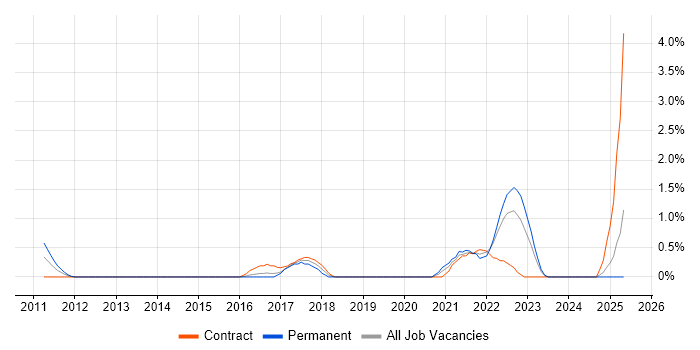 Job vacancy trend for Data Analysis Expressions in Derby
