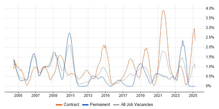 Job vacancy trend for Data Analyst in Derby