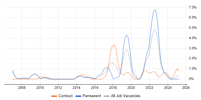 Job vacancy trend for Data Analytics in Derby