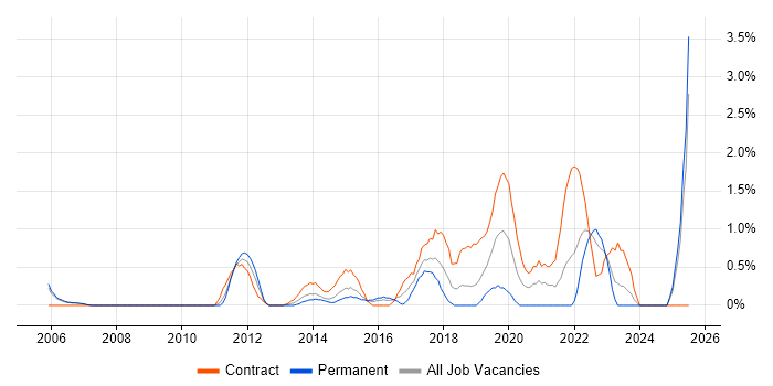 Job vacancy trend for Data Architect in Derby Job vacancy trend for Data Architect in Derby
