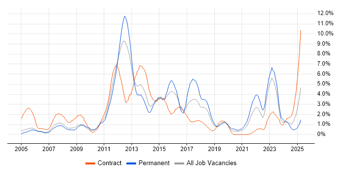 Job vacancy trend for Data Centre in Derby