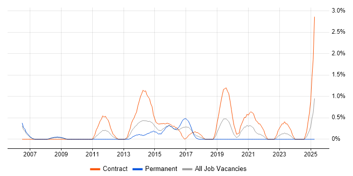 Job vacancy trend for Data Consultant in Derby Job vacancy trend for Data Consultant in Derby