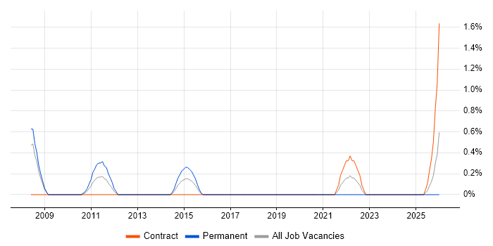 Data Conversion job vacancy trend in Derby
