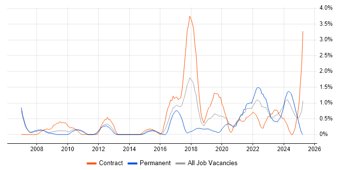 Job vacancy trend for Data Engineer in Derby