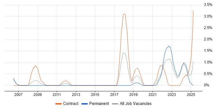 Job vacancy trend for Data Engineering in Derby